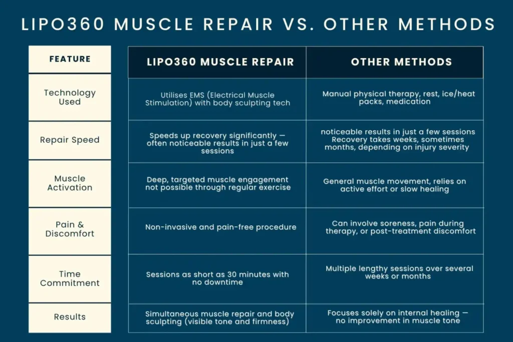 Revolutionising Muscle Repair: The Power of LIPO360 Body Sculpt Post-Injury 6 Key differences between LIPO360 Muscle Repair Stanmore and other Muscle Repair Methods including features